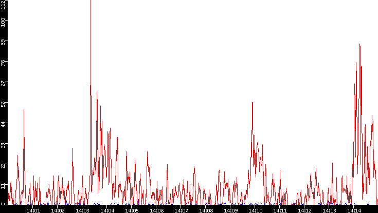 Nb. of Packets vs. Time