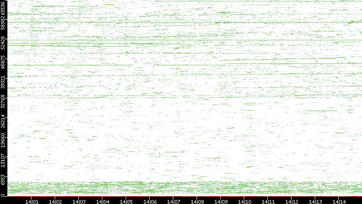 Src. Port vs. Time