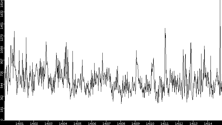Throughput vs. Time