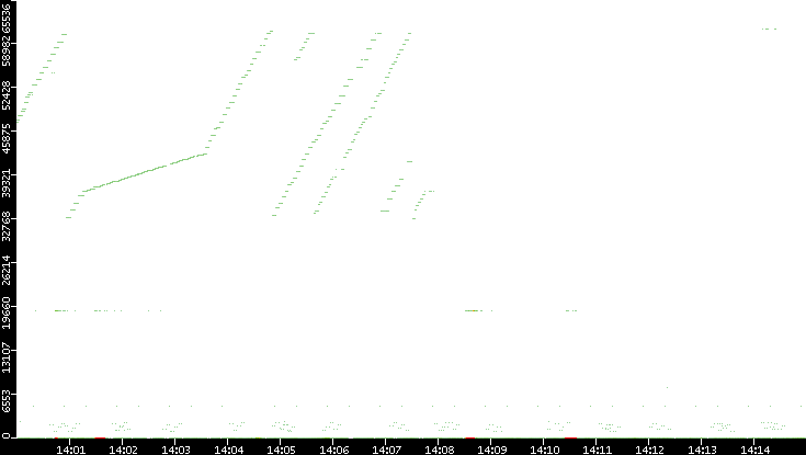 Dest. Port vs. Time