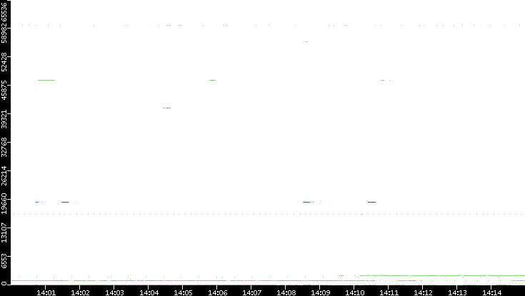 Src. Port vs. Time