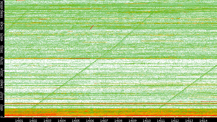 Src. Port vs. Time