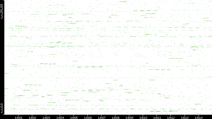 Dest. IP vs. Time