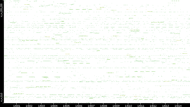 Src. IP vs. Time