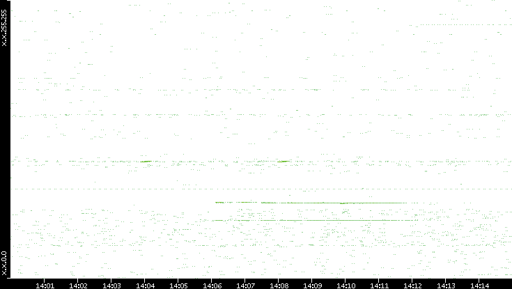 Dest. IP vs. Time