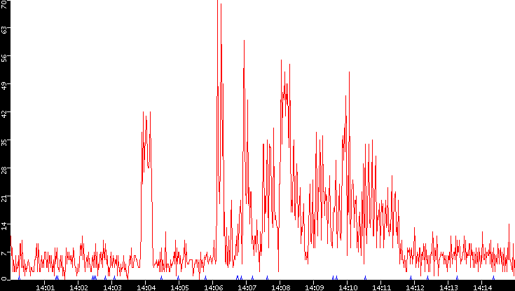 Nb. of Packets vs. Time