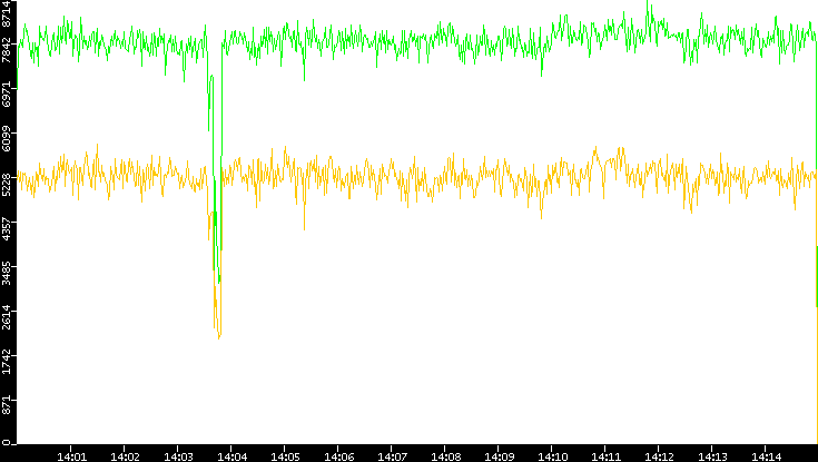 Entropy of Port vs. Time