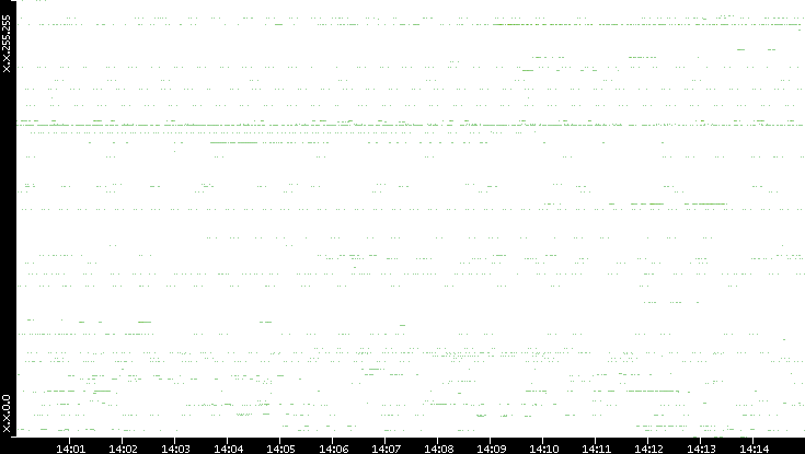 Src. IP vs. Time