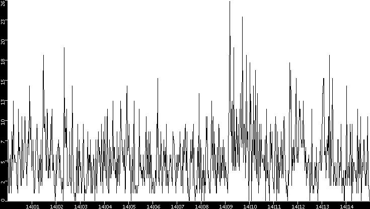 Throughput vs. Time