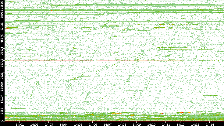 Dest. Port vs. Time