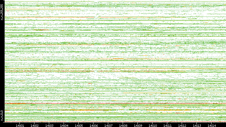 Src. IP vs. Time