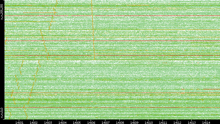 Dest. IP vs. Time