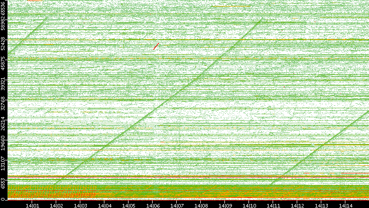 Src. Port vs. Time