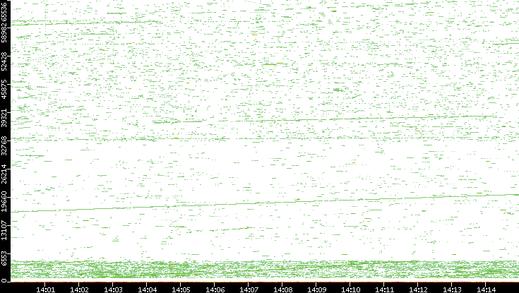 Dest. Port vs. Time