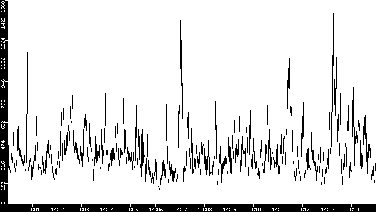 Throughput vs. Time
