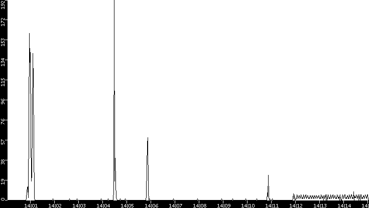 Throughput vs. Time