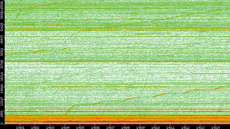 Dest. Port vs. Time