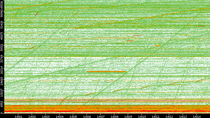 Src. Port vs. Time