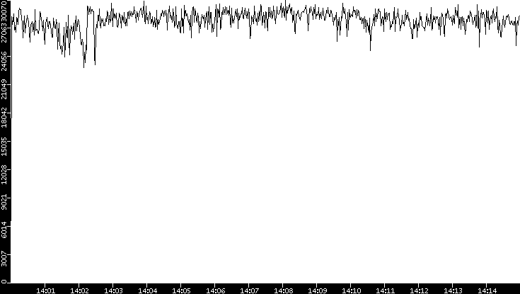 Throughput vs. Time