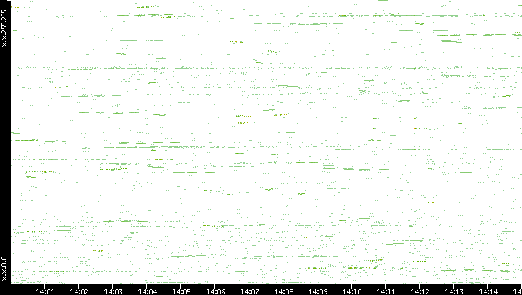 Dest. IP vs. Time