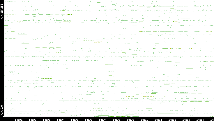 Src. IP vs. Time