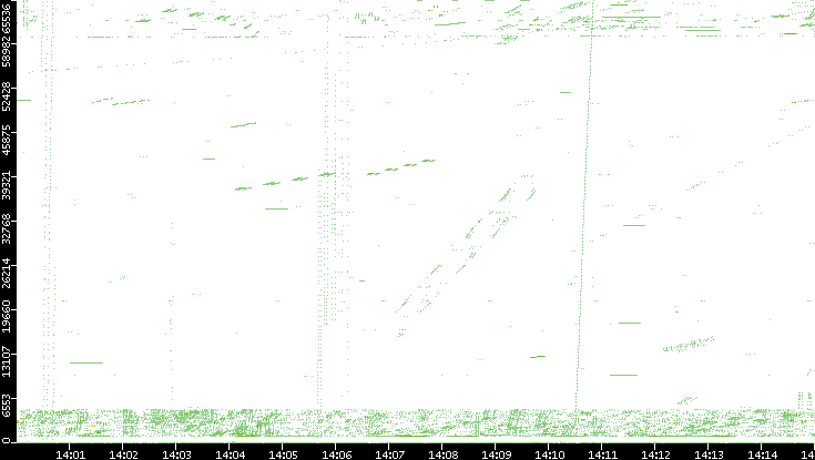 Src. Port vs. Time