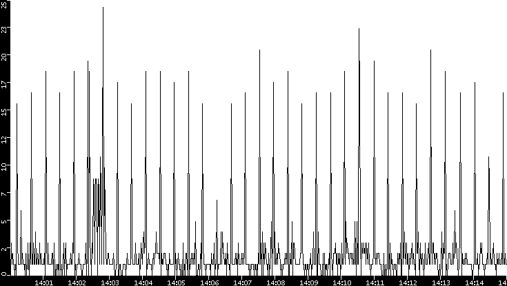 Throughput vs. Time