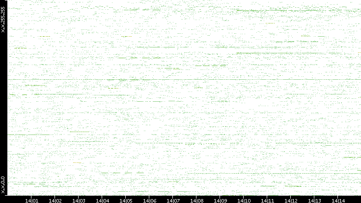 Src. IP vs. Time