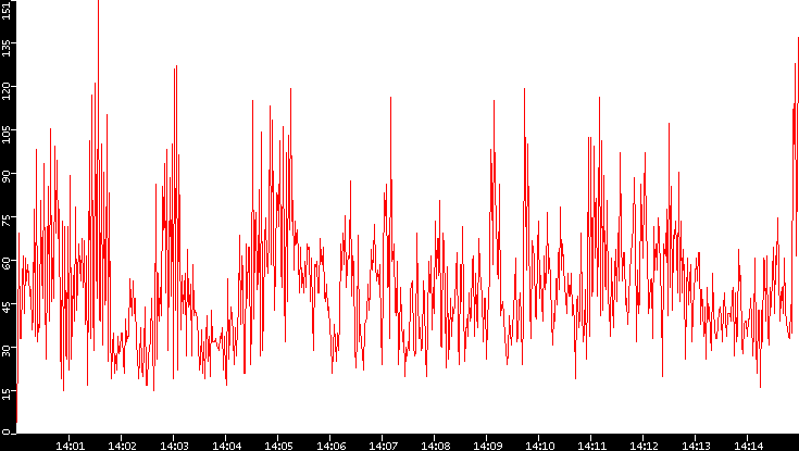 Nb. of Packets vs. Time