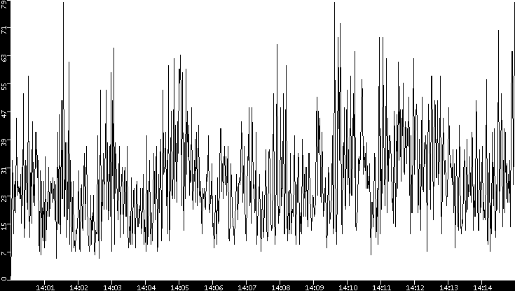 Throughput vs. Time