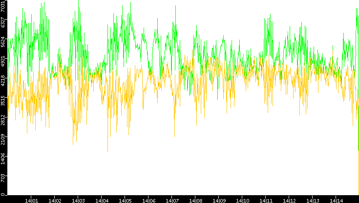 Entropy of Port vs. Time