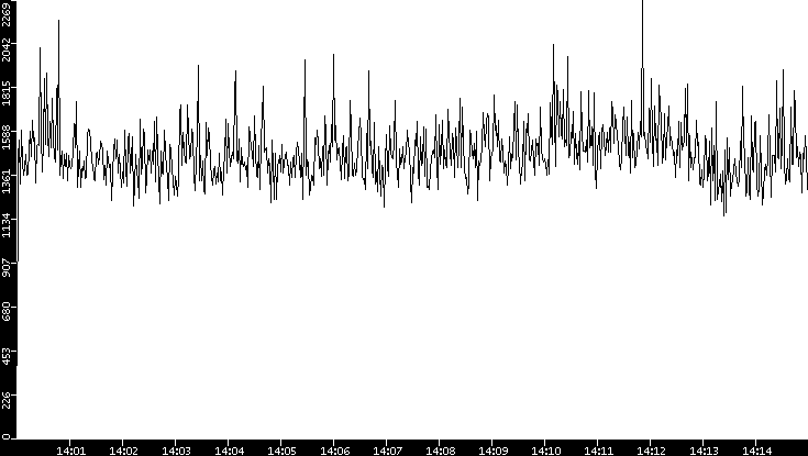 Throughput vs. Time