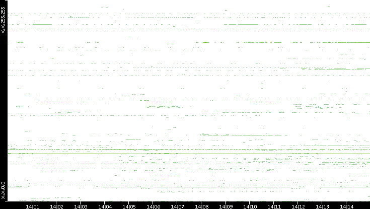 Src. IP vs. Time