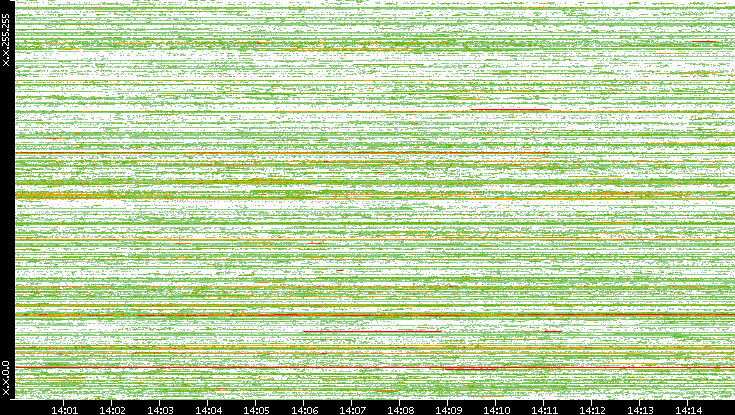 Src. IP vs. Time