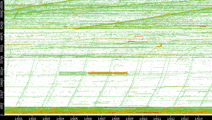 Src. Port vs. Time