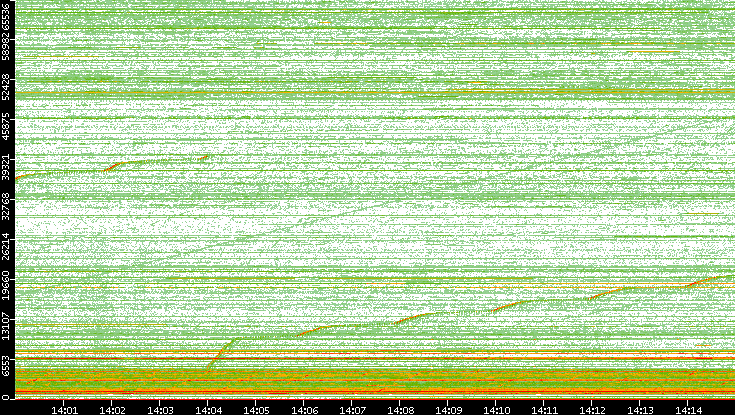 Dest. Port vs. Time