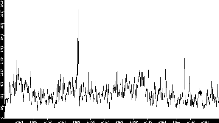 Throughput vs. Time