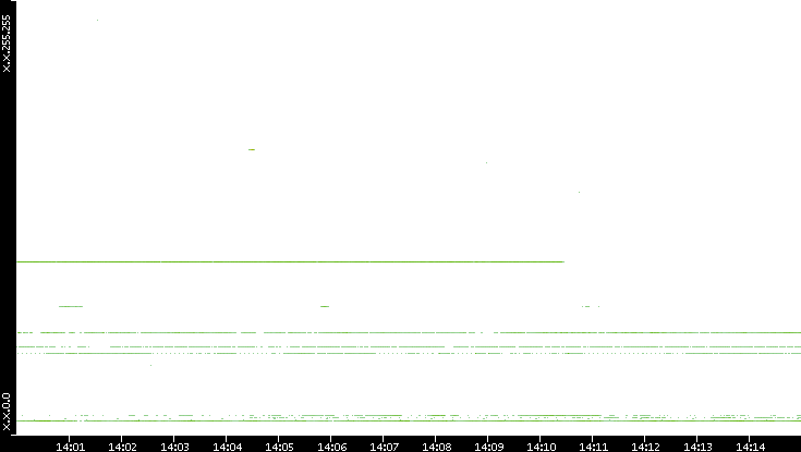 Src. IP vs. Time