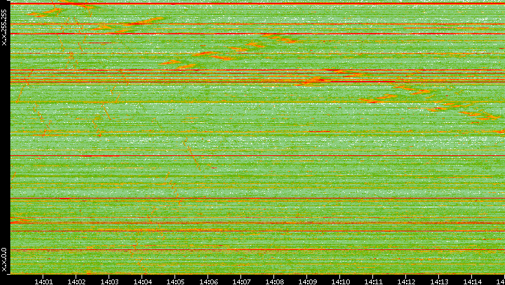 Dest. IP vs. Time