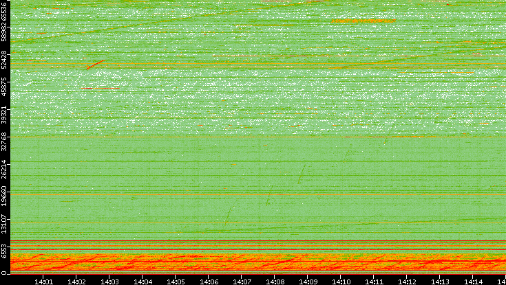 Dest. Port vs. Time
