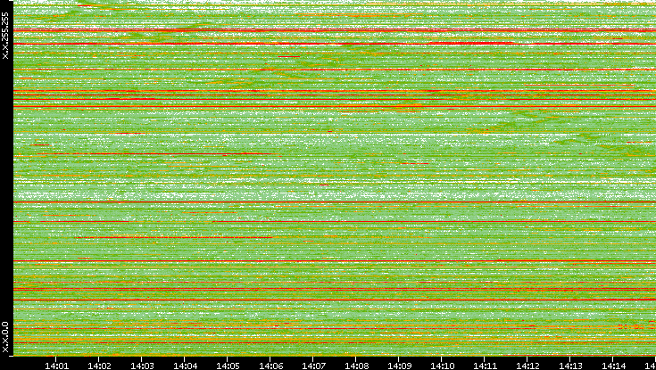 Src. IP vs. Time