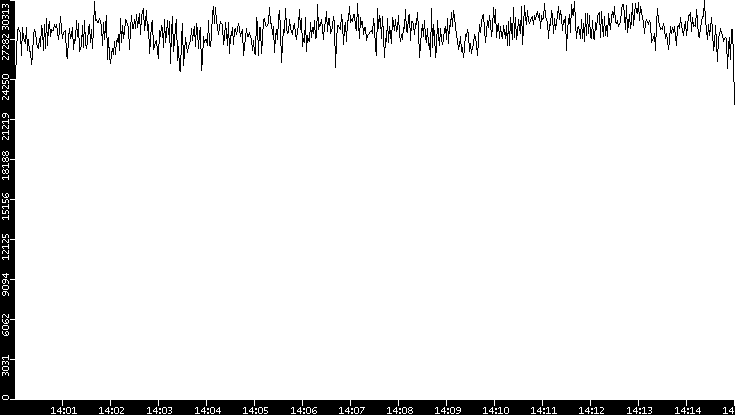 Throughput vs. Time