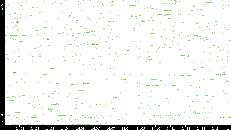 Dest. IP vs. Time