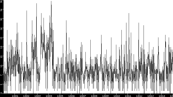 Throughput vs. Time