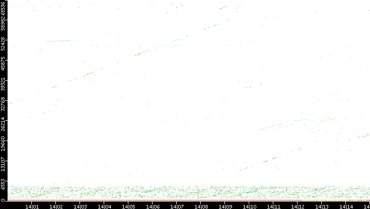 Dest. Port vs. Time