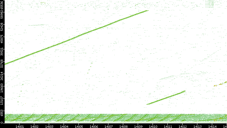 Src. Port vs. Time