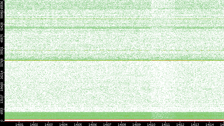Dest. Port vs. Time