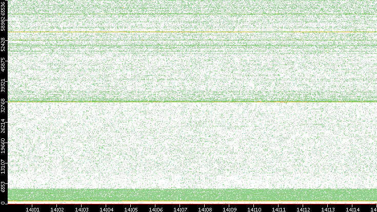 Src. Port vs. Time