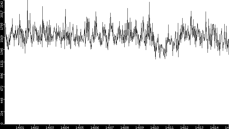 Throughput vs. Time