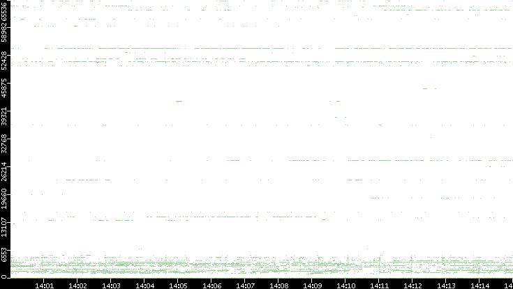 Dest. Port vs. Time